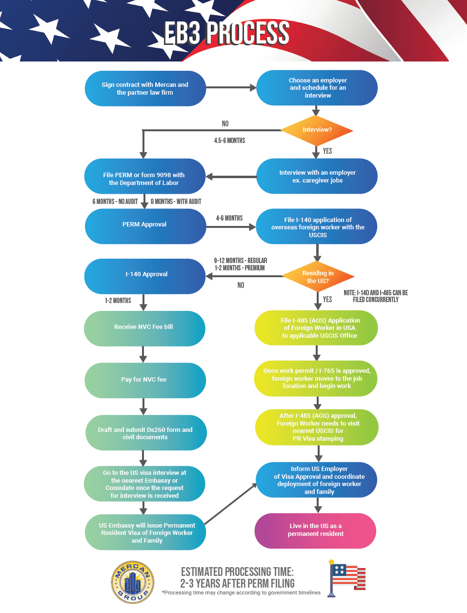 EB3 process